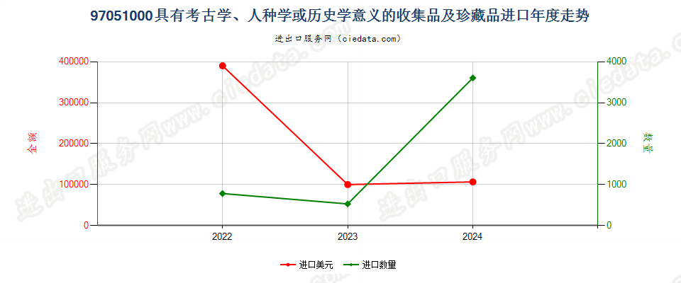 97051000具有考古学、人种学或历史学意义的收集品及珍藏品进口年度走势图