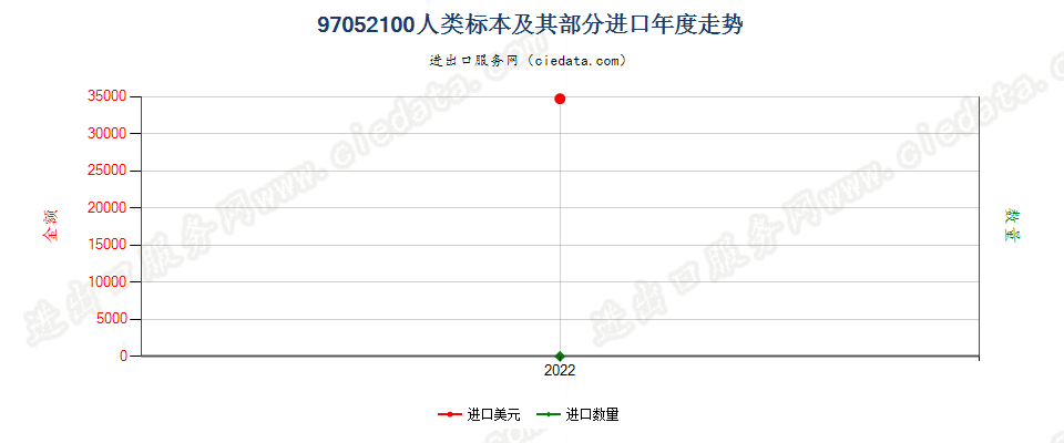 97052100人类标本及其部分进口年度走势图