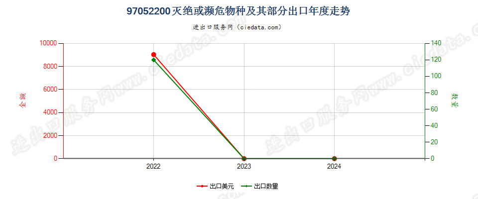 97052200灭绝或濒危物种及其部分出口年度走势图