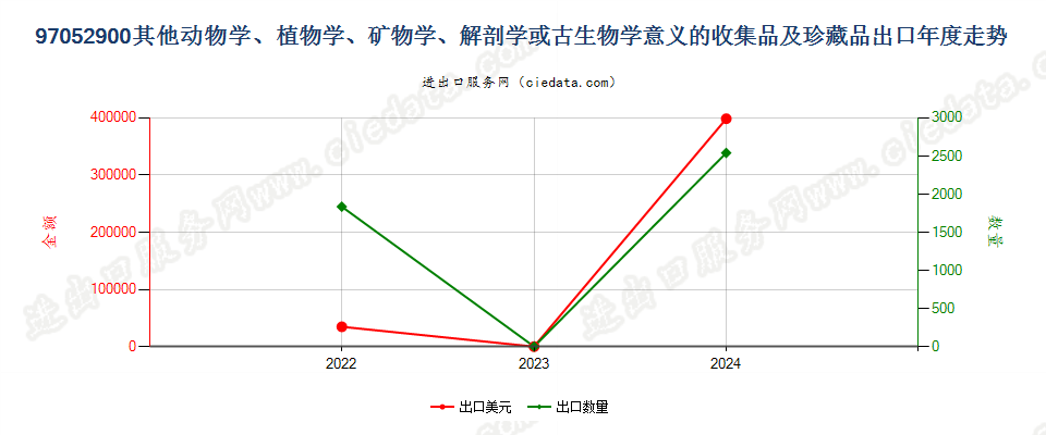 97052900其他动物学、植物学、矿物学、解剖学或古生物学意义的收集品及珍藏品出口年度走势图