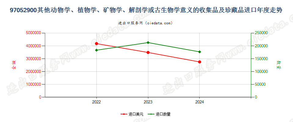 97052900其他动物学、植物学、矿物学、解剖学或古生物学意义的收集品及珍藏品进口年度走势图