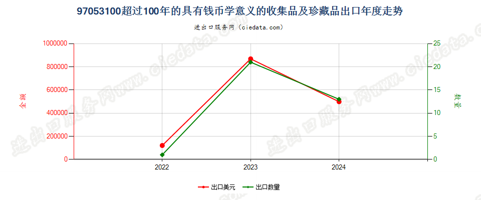 97053100超过100年的具有钱币学意义的收集品及珍藏品出口年度走势图