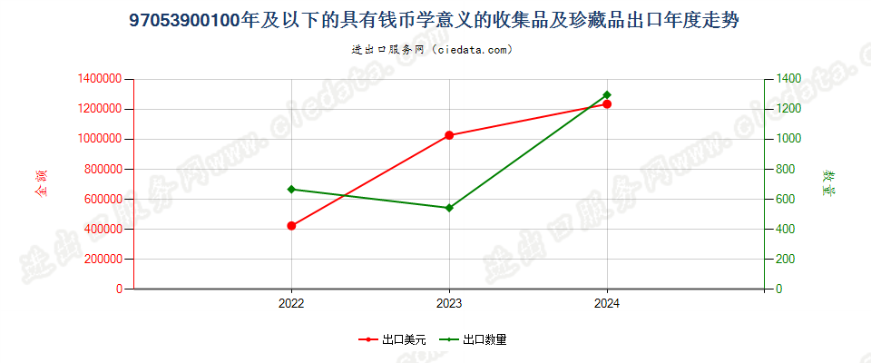 97053900100年及以下的具有钱币学意义的收集品及珍藏品出口年度走势图