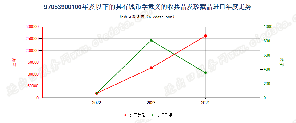 97053900100年及以下的具有钱币学意义的收集品及珍藏品进口年度走势图