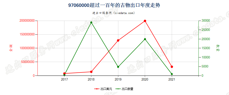 97060000(2022STOP)超过一百年的古物出口年度走势图