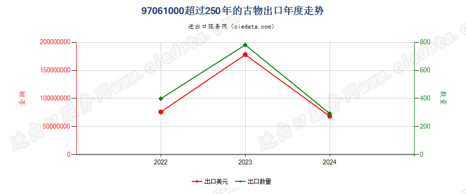 97061000超过250年的古物出口年度走势图