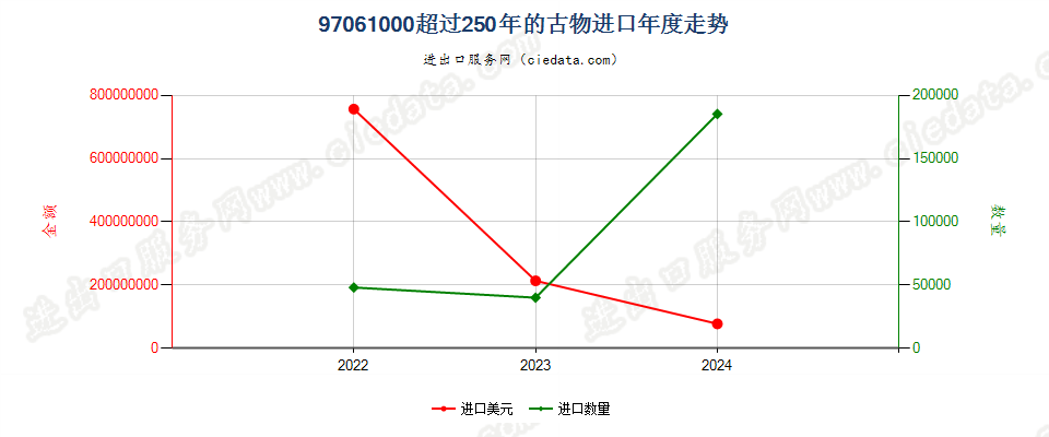 97061000超过250年的古物进口年度走势图