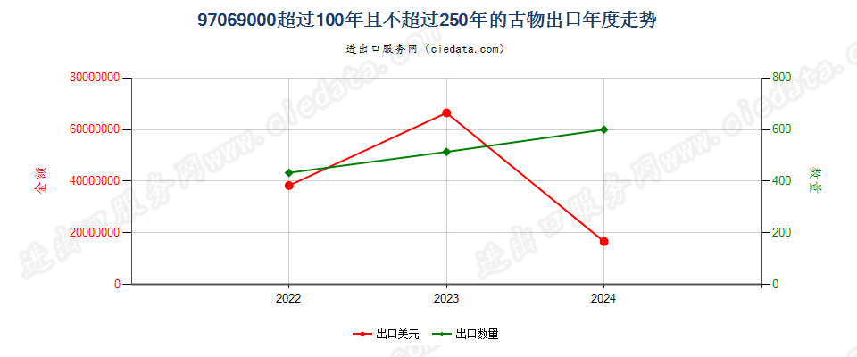 97069000超过100年且不超过250年的古物出口年度走势图