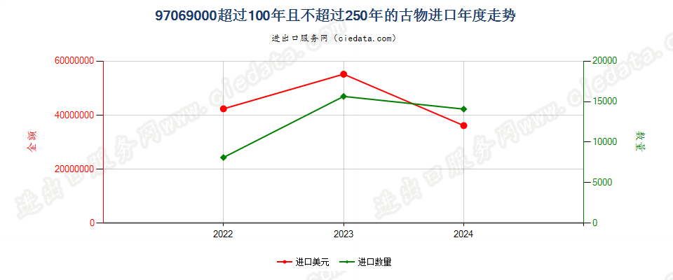 97069000超过100年且不超过250年的古物进口年度走势图