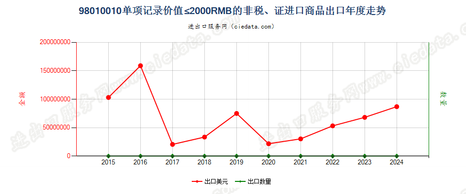 98010010单项记录价值≤2000RMB的非税、证进口商品出口年度走势图