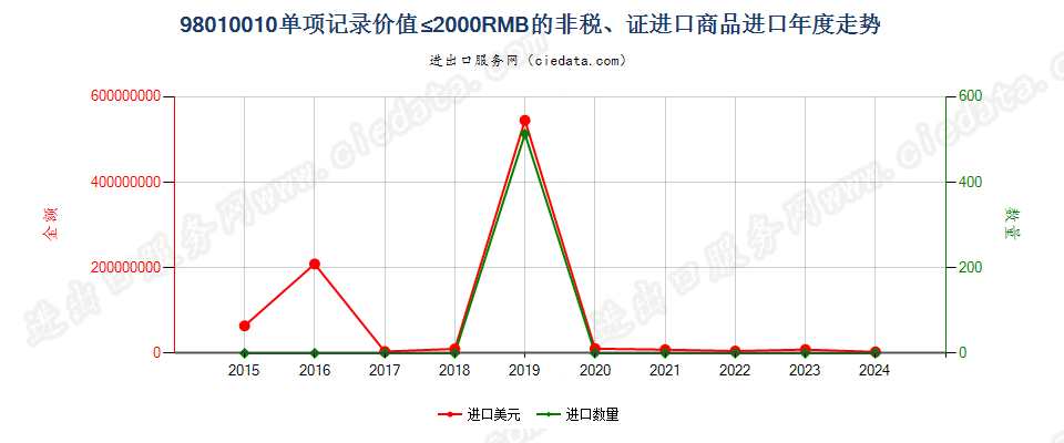 98010010单项记录价值≤2000RMB的非税、证进口商品进口年度走势图