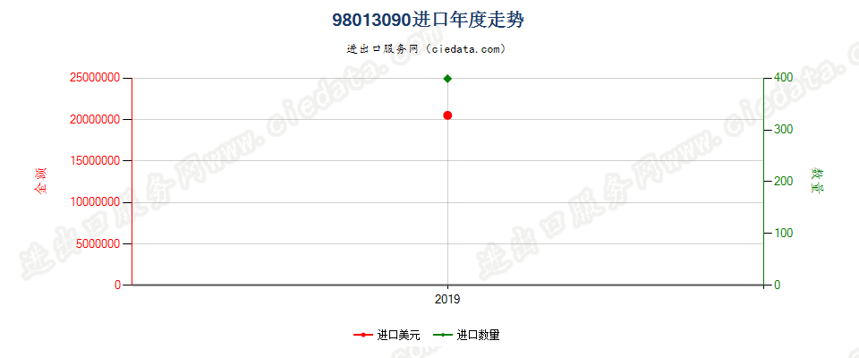 98013090(2023STOP)流通中的外币现钞(包括纸币及硬币)进口年度走势图