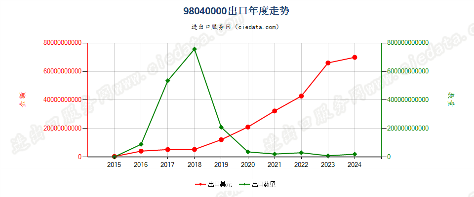 98040000低值简易通关商品出口年度走势图