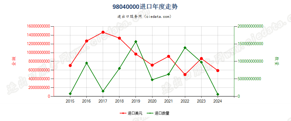 98040000低值简易通关商品进口年度走势图