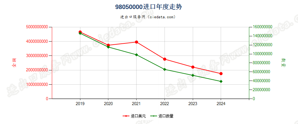 98050000个人跨境电商商品进口年度走势图